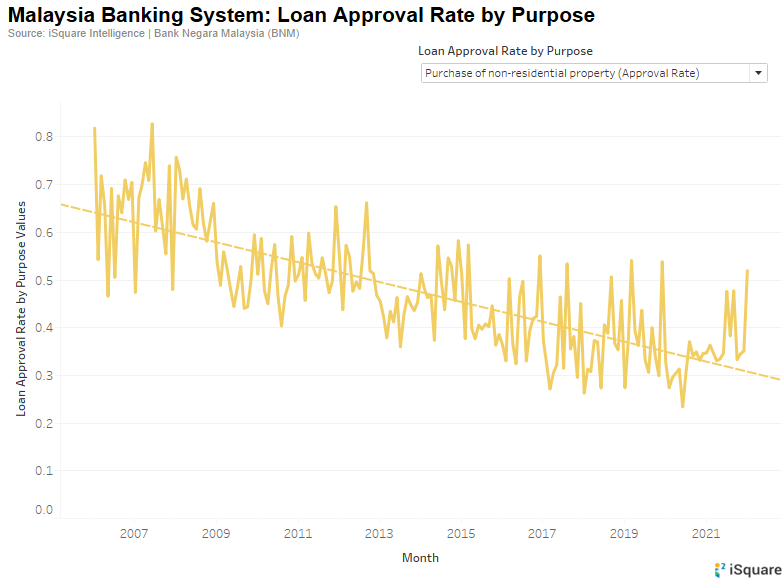 Winter has ended for Malaysia commercial properties